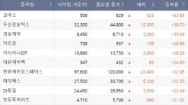 [베스트&워스트] 코아스, 김포시 서울 편입 이슈 기대감에 64% ↑
