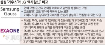가전에서도 AI 대전…삼성·LG, AI로 제품 차별화 온힘