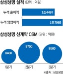 [종합]맏형 삼성생명 3분기 연결기준 역대급 실적...생보사 실적 희비