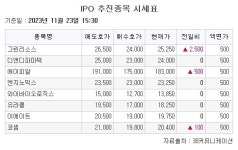 [장외시황] 와이바이오로직스, 공모주 청약