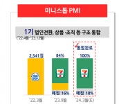 ‘미니스톱 품은’ 세븐일레븐, 성장 쉽지 않네…브랜드 통합 효과 언제쯤?