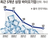 “집 나간 투심 찾아요”…롤러코스터 탄 상장 바이오기업 [스페셜리포트]
