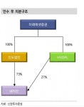 미래에셋증권, 인도 증권사 인수로 IB 확장 전망