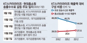 KT스카이라이프-현대홈쇼핑, 해넘긴 수수료 갈등...정부 중재 통할까