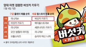 불황·과로에 韓 게임 유저 취향도 변했다...리니지·오딘 위협하는 ‘이 게임’