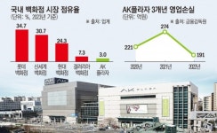 AK플라자 ‘명품 없는 쇼핑몰’ 전략 안 통했다
