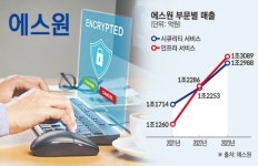 에스원, 올해 시큐리티ㆍ인프라 서비스 둘다 잡는다