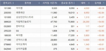 [베스트&워스트] 래몽래인, 배우 이정재 투자에 63% 껑충