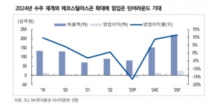 SG, 에코스틸아스콘 시장점유율 확대 기대…올해부터 턴어라운드