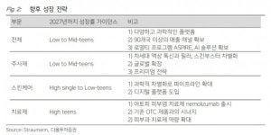다올투자증권 갈더마, 올해 유럽 최대 IPO…메디컬 에스테틱 섹터 선호 유지
