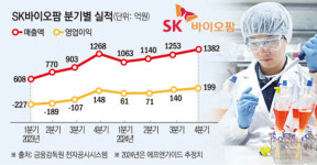 ‘잘 키운 신약 하나’…SK바이오팜, 흑자 행진 본격화