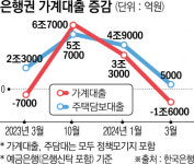 [종합] 2개월 연속 쪼그라든 금융권 가계대출…은행은 1년 만에 감소 전환