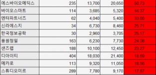 [베스트&워스트] 스튜디오미르, 무상증자 권리락 효과에 17.87%↑