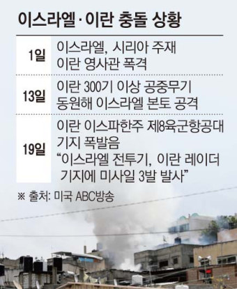 한 대씩 주고받은 이란·이스라엘, 긴장 완화엔 전망 엇갈려