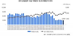 올해 1분기 상업업무 토지값 상승세 지속…건물 거래량은 침체