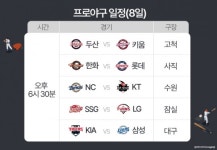 우천순연으로 성사된 양현종·원태인 맞대결…선두권 지각변동 일어날까 [프로야구 8일 경기 일정]