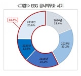 대기업 절반 이상 “ESG 공시 의무화 적정 시기는 2028년 이후”