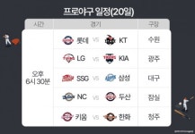 한화·롯데·kt, 선두권 경쟁만큼 치열한 7위 싸움 [프로야구 20일 경기 일정]