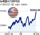 9월 금리인하 ‘100% 확신’에 시장 들썩…리스크온에 불붙은 중소형주