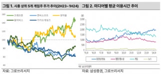 그로쓰리서치 게임주, PC·콘솔 게임과 해외 시장으로 반등 노린다