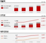 롯데렌탈, B2C 중고차·정비 등 신사업 진출…“2028년 매출 4.1조 간다”