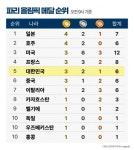 국가별 메달 순위 -7월 29일 오전 9시 [파리올림픽]