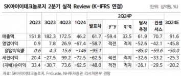 “SK아이이테크놀로지, 아쉬운 2분기 실적…목표가 18%↓”