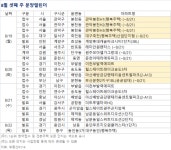 [분양 캘린더] 8월 셋째 주 힐스테이트레이크 송도5차 등 2165가구 분양
