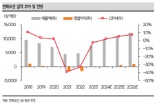 “한화오션, 해외 수주 확대 기대감…목표가 상향”