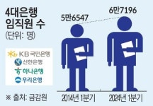 年 1000명 씩 짐 싼 뱅커, 금융사고는 늘었다 [은행, 人 감축의 그림자]