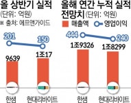 한샘ㆍ현대리바트, 매출 1위 전쟁서 승기 누가 잡나