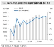 “한화오션, 생산 안정화 위한 비용 추가 가능성…목표가 하향”