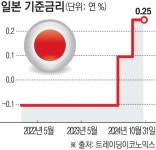 일본은행, 기준금리 2회째 동결…미ㆍ일 정치 불확실성에 신중 [종합]