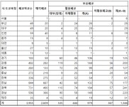 방치된 폐교만 367곳…고령화 대비 지역 맞춤형 대책 필요 [문 닫는 학교 4000곳 육박]