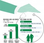 신시장 에이지테크 주목…중소기업, 사업 확장 속도