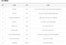 제1145회 로또당첨번호조회 ‘1등 9명 당첨’…당첨지역 ‘경기 2곳ㆍ인천 1곳ㆍ전남 2곳 등’