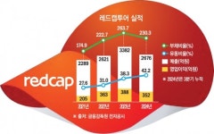 최대 실적 쓴 레드캡투어, 렌터카 달리는데 여행이 발목