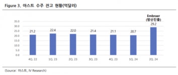 아이브이리서치 아스트, 3분기 흑자전환…수주 증가에 따른 매출 성장 기대