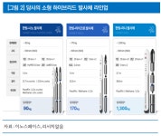 이노스페이스, 우주 산업 성장 기대…로켓 발사체 내년 상업 발사 전망