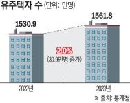 작년 주택 소유자 31만명 늘어...상·하위 10% 집값 차이 40배