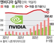 [종합] 엔비디아, 어닝서프라이즈도 시장 기대 못 채워…블랙웰, 예정대로 출하 강조