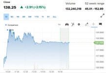 [오늘의 뉴욕증시 무버] 반도체주, 바이든 대중 규제 완화 보도에 강세…엔비디아 2.15%↑