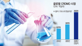 셀트리온도 찜한 CRDMO…420兆 시장 된다