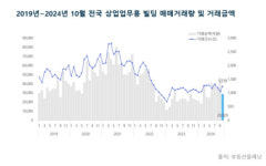 10월 전국 상업업무용 빌딩, 거래량은 증가·거래액은 급감