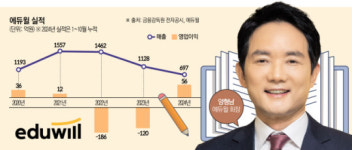 에듀윌, 3년 만의 흑자 가시권…줄어든 외형·새 먹거리 문제 남아