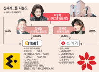창립 68주년 신세계그룹...‘남매 분리경영’, 2년 내 성과로 판가름