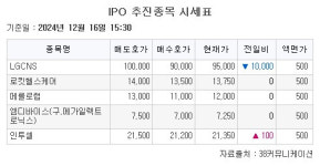  [장외시황] 비상장주식, 하락 마감…파인메딕스, 공모주 청약 진행