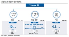 한국IR협의회 AK홀딩스, 밸류업 계획 발표…수익성 강화 계획