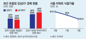 불확실성 증가에…귀한 강남 아파트 물건도 유찰, 경매시장 한파 ‘절정’