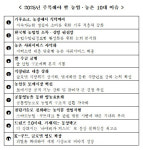 농협미래전략硏, 올해 농업·농촌 10대 이슈 선정